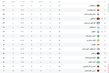 ملوان 2- مس رفسنجان یک؛ بندر نشینان با برد به استقلال رسیدند!